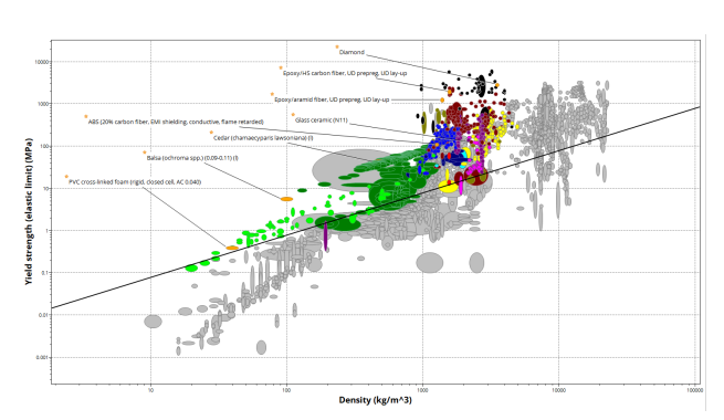 Material selection chart teaser image for the snowboard system design analysis project